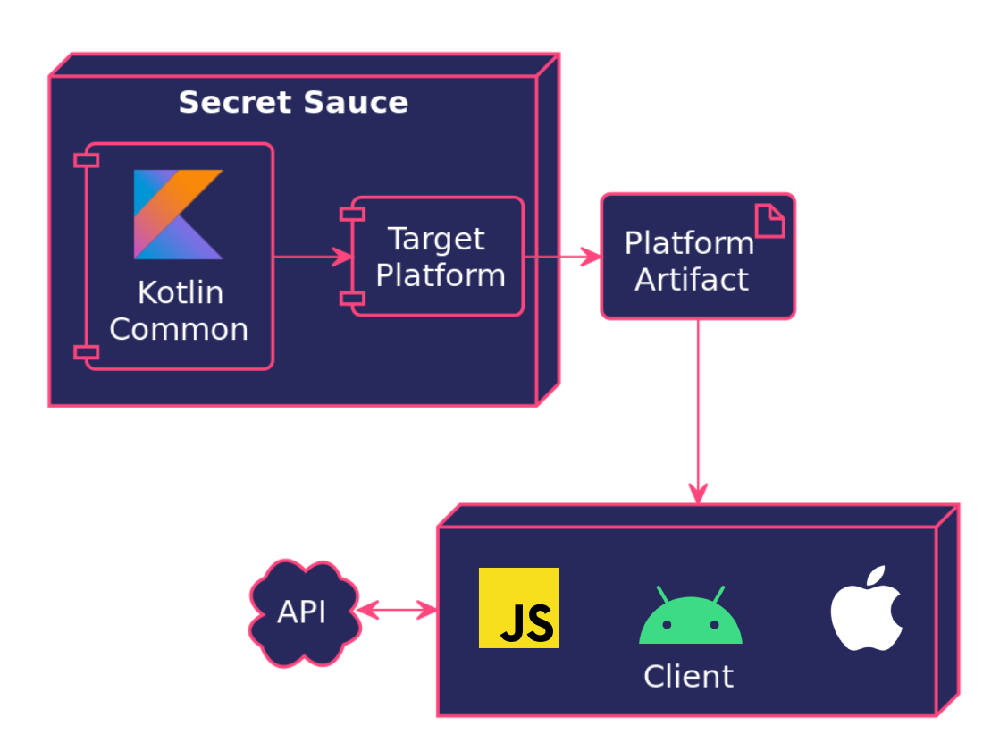 Kotlin test testing. Kotlin multiplatform mobile. Примитивы Kotlin. Интерфейс Котлин. Схема компиляции Kotlin.